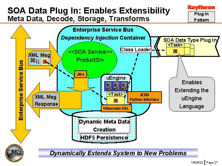 SOA Data Plug In: Enables Extensibility Plug In Pattern Meta Data, Decode, Storage, Transforms