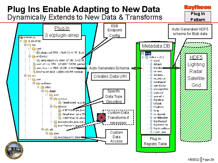 Plug Ins Enable Adapting to New Data Dynamically Extends to New Data & Transforms