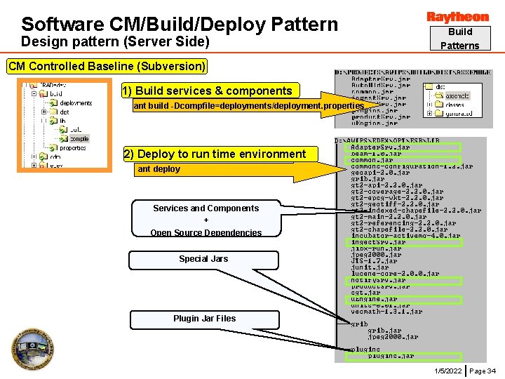 Software CM/Build/Deploy Pattern Design pattern (Server Side) Build Patterns CM Controlled Baseline (Subversion) 1)