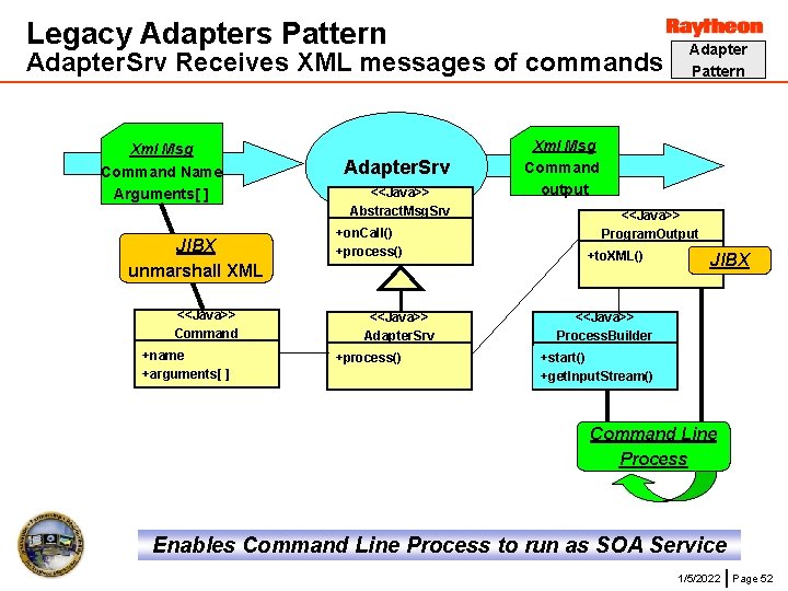 Legacy Adapters Pattern Adapter. Srv Receives XML messages of commands Xml Msg Command Name