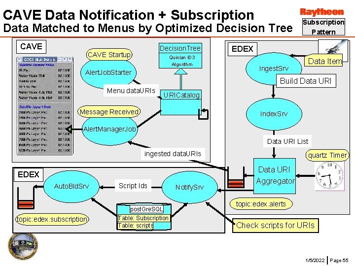 CAVE Data Notification + Subscription Data Matched to Menus by Optimized Decision Tree CAVE