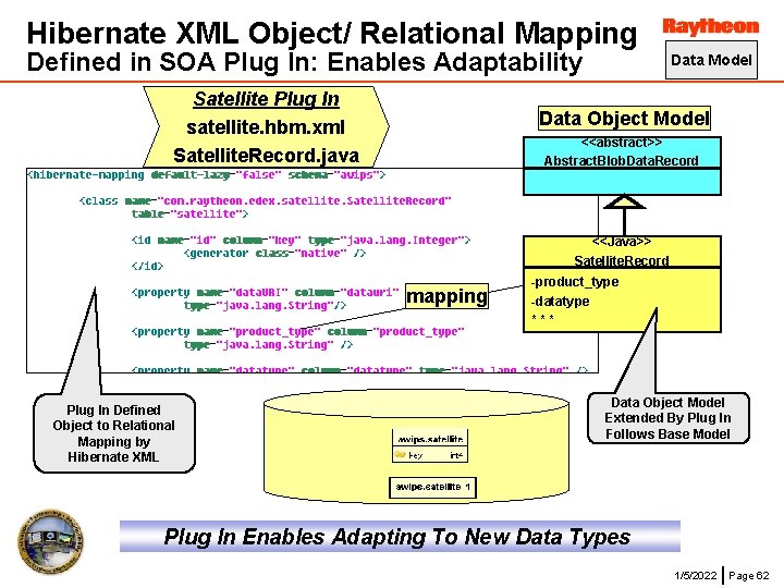 Hibernate XML Object/ Relational Mapping Defined in SOA Plug In: Enables Adaptability Satellite Plug