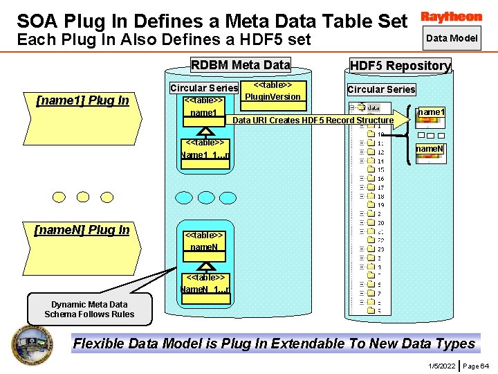 SOA Plug In Defines a Meta Data Table Set Each Plug In Also Defines