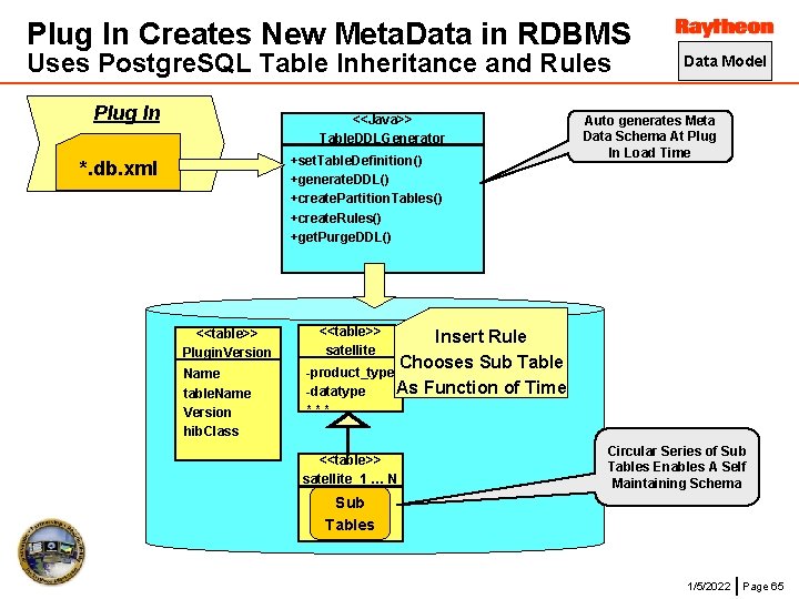 Plug In Creates New Meta. Data in RDBMS Uses Postgre. SQL Table Inheritance and