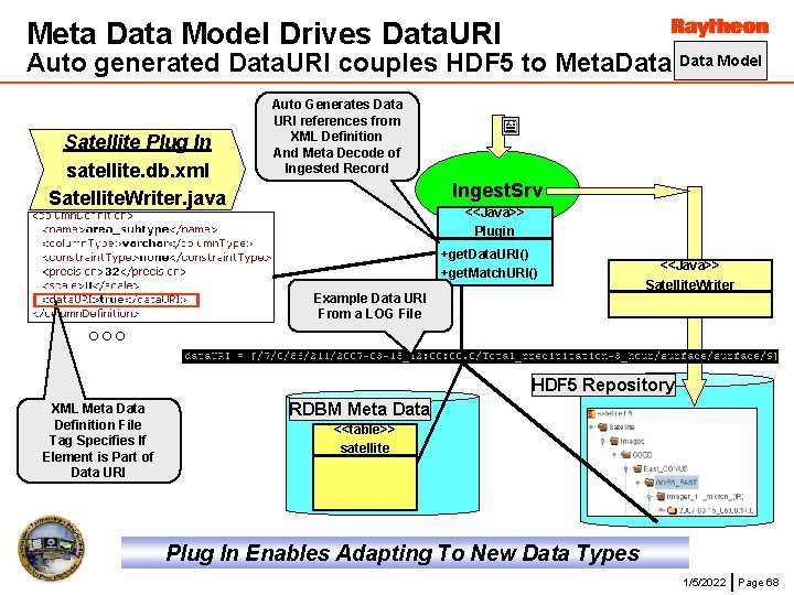 Meta Data Model Drives Data. URI Auto generated Data. URI couples HDF 5 to