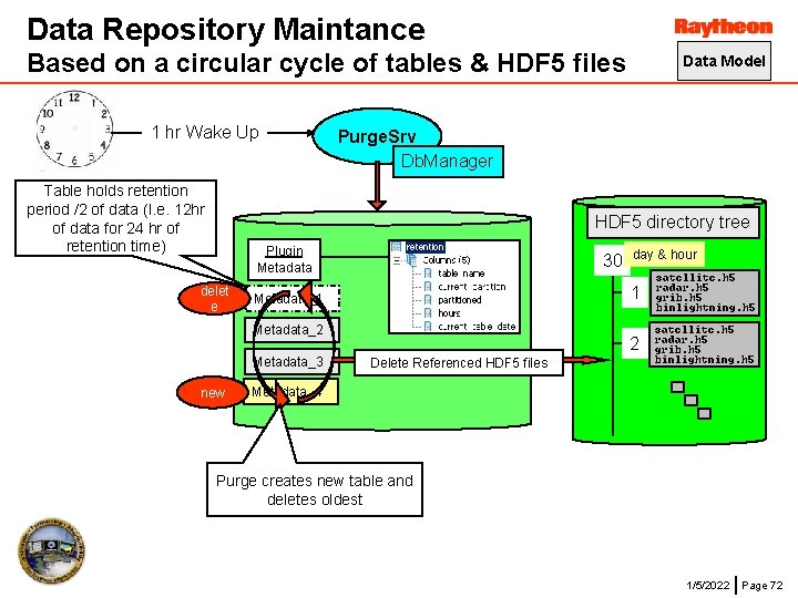 Data Repository Maintance Based on a circular cycle of tables & HDF 5 files