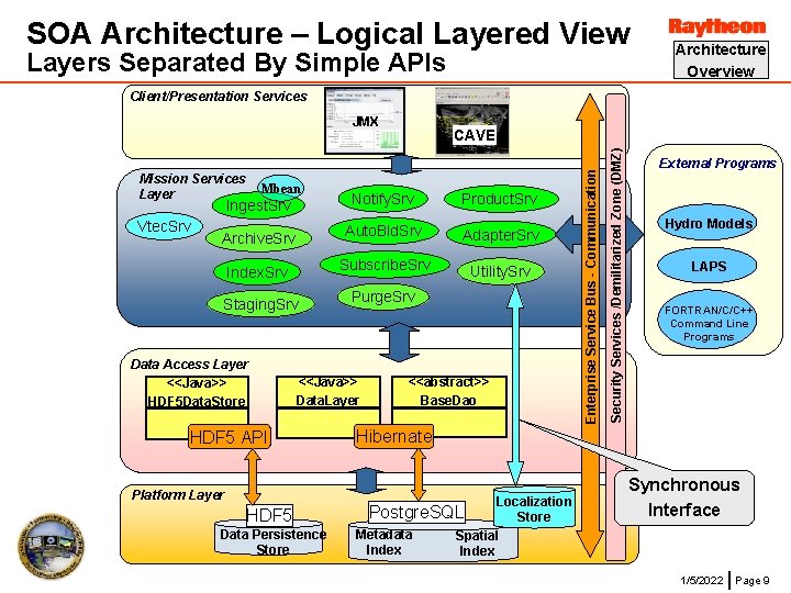 SOA Architecture – Logical Layered View Layers Separated By Simple APIs Architecture Overview Client/Presentation