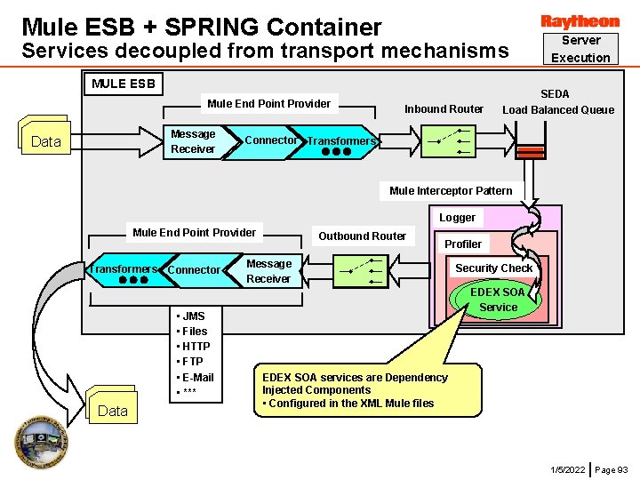 Mule ESB + SPRING Container Services decoupled from transport mechanisms MULE ESB Mule End