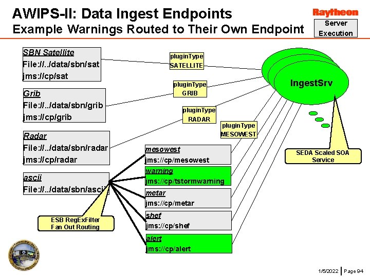 AWIPS-II: Data Ingest Endpoints Example Warnings Routed to Their Own Endpoint SBN Satellite File: