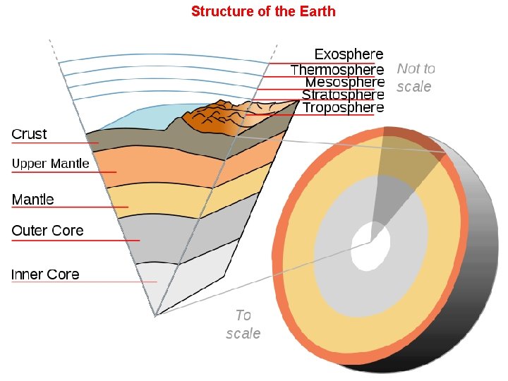 Structure of the Earth 
