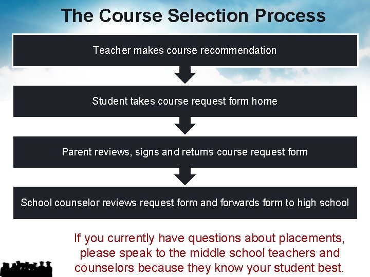 The Course Selection Process Teacher makes course recommendation Student takes course request form home The Course Selection Process Teacher makes course recommendation Student takes course request form home