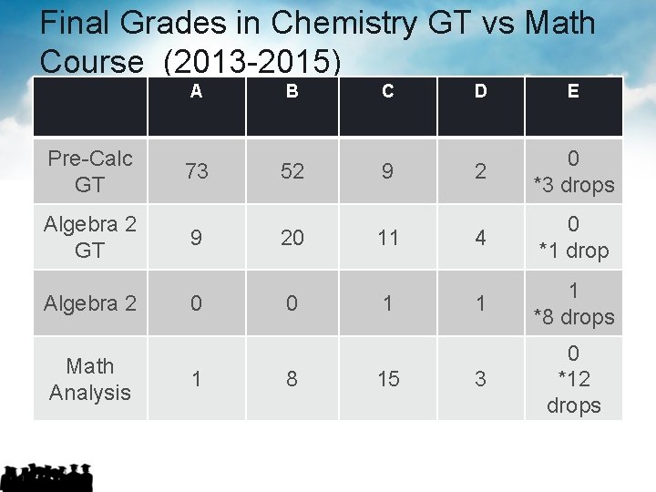 Final Grades in Chemistry GT vs Math Course (2013 -2015) A Pre-Calc GT Algebra Final Grades in Chemistry GT vs Math Course (2013 -2015) A Pre-Calc GT Algebra