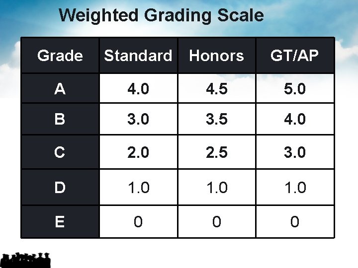 Weighted Grading Scale Grade Standard Honors GT/AP A 4. 0 4. 5 5. 0 Weighted Grading Scale Grade Standard Honors GT/AP A 4. 0 4. 5 5. 0