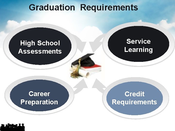 Graduation Requirements High School Assessments Career Preparation Service Learning Credit Requirements Graduation Requirements High School Assessments Career Preparation Service Learning Credit Requirements
