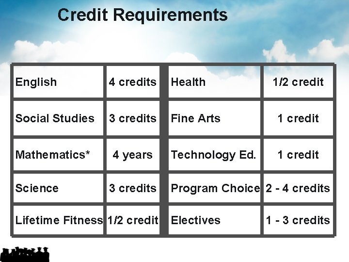 Credit Requirements English 4 credits Health Social Studies 3 credits Fine Arts 1 credit Credit Requirements English 4 credits Health Social Studies 3 credits Fine Arts 1 credit