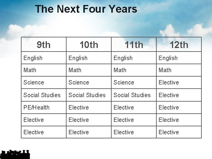 The Next Four Years 9 th 10 th 11 th 12 th English Math The Next Four Years 9 th 10 th 11 th 12 th English Math