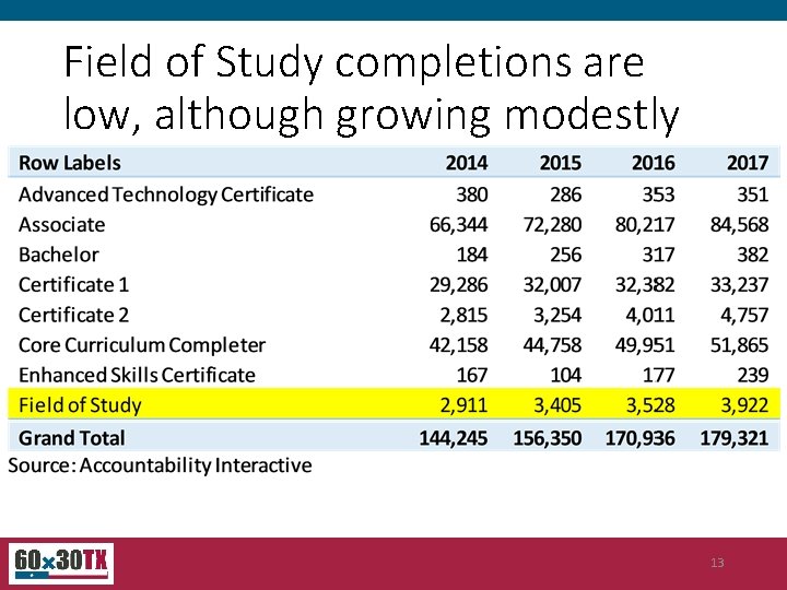 Field of Study completions are low, although growing modestly 13 