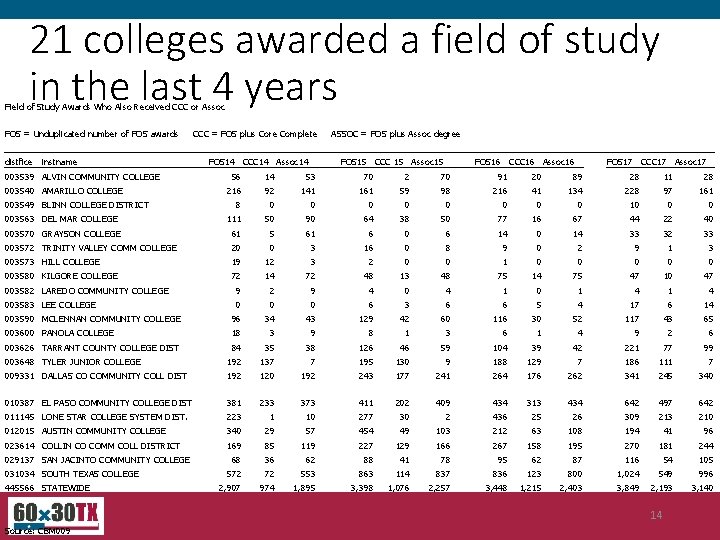 21 colleges awarded a field of study in the last 4 years Field of