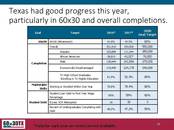 Texas had good progress this year, particularly in 60 x 30 and overall completions.