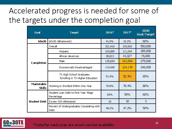 Accelerated progress is needed for some of the targets under the completion goal 2016*