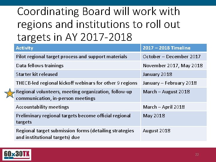 Coordinating Board will work with regions and institutions to roll out targets in AY