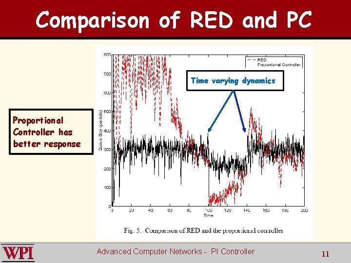 Comparison of RED and PC Time varying dynamics Proportional Controller has better response Advanced