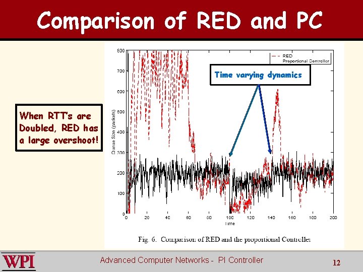 Comparison of RED and PC Time varying dynamics When RTT’s are Doubled, RED has