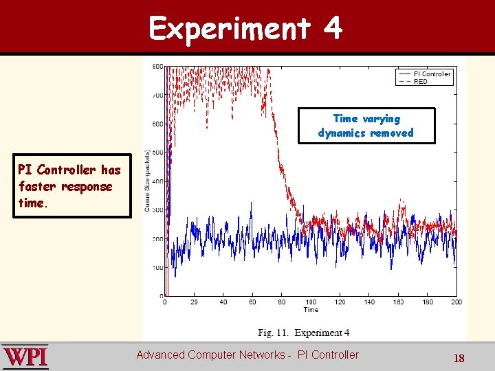 Experiment 4 Time varying dynamics removed PI Controller has faster response time. Advanced Computer