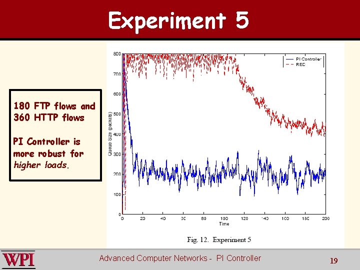 Experiment 5 180 FTP flows and 360 HTTP flows PI Controller is more robust