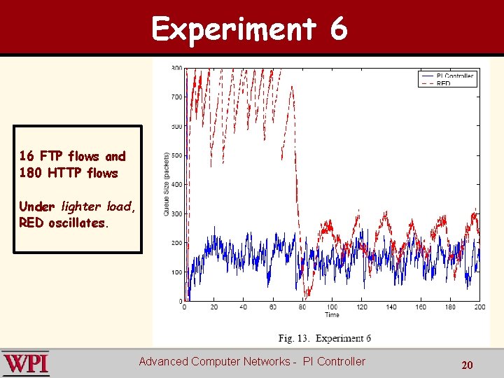 Experiment 6 16 FTP flows and 180 HTTP flows Under lighter load, RED oscillates.