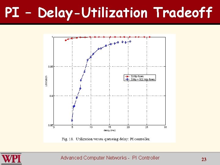 PI – Delay-Utilization Tradeoff Advanced Computer Networks - PI Controller 23 