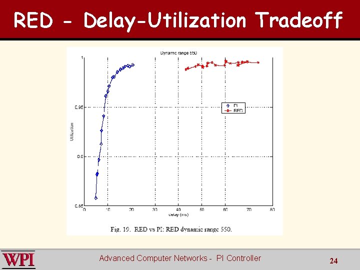 RED - Delay-Utilization Tradeoff Advanced Computer Networks - PI Controller 24 