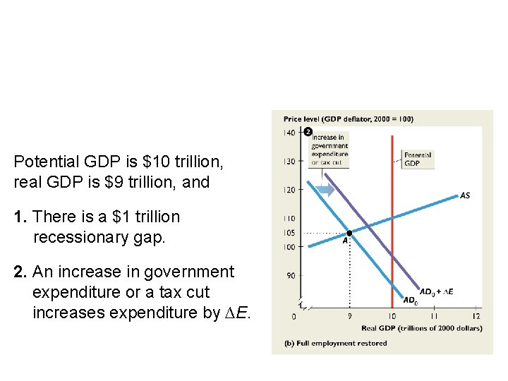 Potential GDP is $10 trillion, real GDP is $9 trillion, and 1. There is