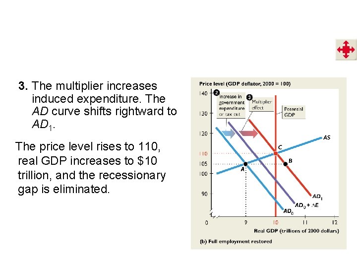 3. The multiplier increases induced expenditure. The AD curve shifts rightward to AD 1.