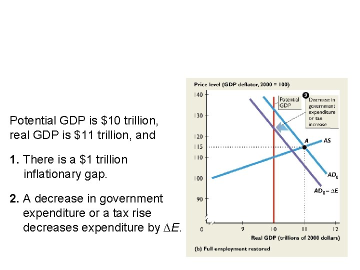 Potential GDP is $10 trillion, real GDP is $11 trillion, and 1. There is