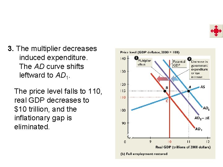 3. The multiplier decreases induced expenditure. The AD curve shifts leftward to AD 1.