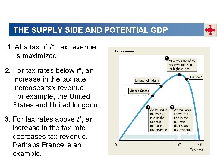 THE SUPPLY SIDE AND POTENTIAL GDP 1. At a tax of t*, tax revenue