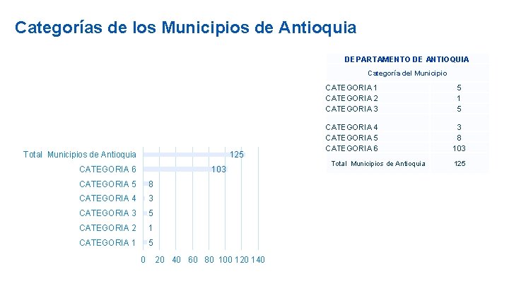 Categorías de los Municipios de Antioquia DEPARTAMENTO DE ANTIOQUIA Categoría del Municipio Total Municipios