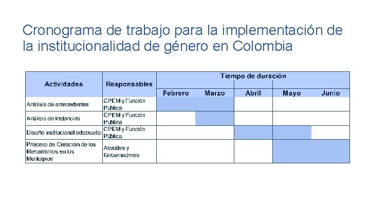Cronograma de trabajo para la implementación de la institucionalidad de género en Colombia 