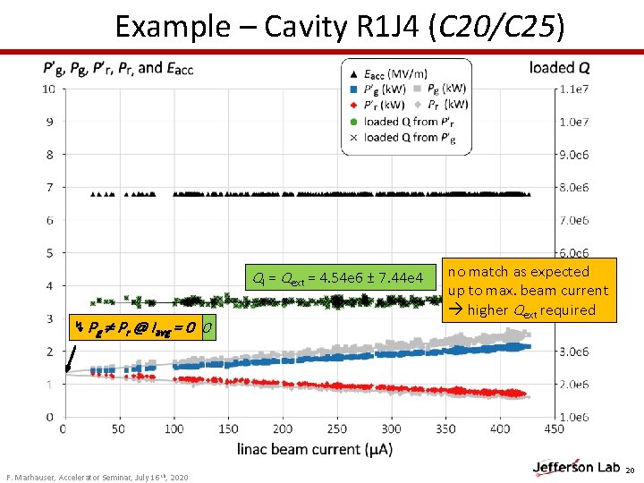 Example – Cavity R 1 J 4 (C 20/C 25) Ql = Qext = Example – Cavity R 1 J 4 (C 20/C 25) Ql = Qext =