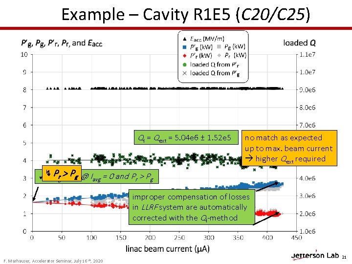 Example – Cavity R 1 E 5 (C 20/C 25) Ql = Qext = Example – Cavity R 1 E 5 (C 20/C 25) Ql = Qext =