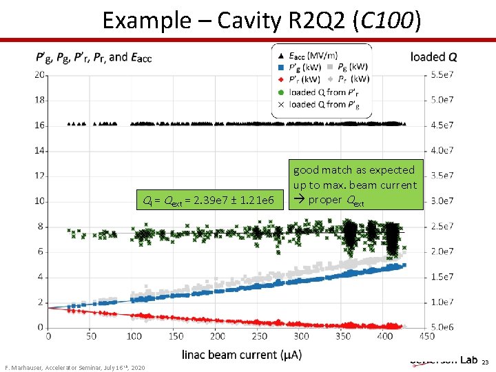 Example – Cavity R 2 Q 2 (C 100) Ql = Qext = 2. Example – Cavity R 2 Q 2 (C 100) Ql = Qext = 2.