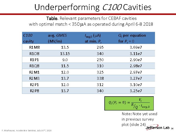 Underperforming C 100 Cavities Table. Relevant parameters for CEBAF cavities with optimal match < Underperforming C 100 Cavities Table. Relevant parameters for CEBAF cavities with optimal match <