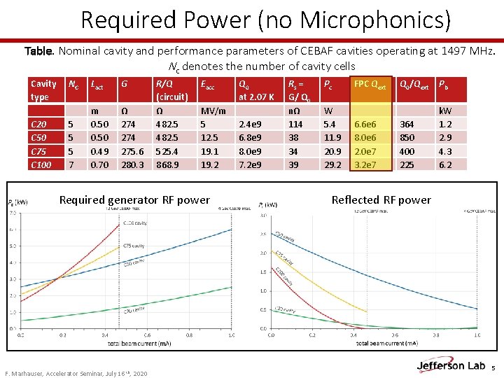 Required Power (no Microphonics) Table. Nominal cavity and performance parameters of CEBAF cavities operating Required Power (no Microphonics) Table. Nominal cavity and performance parameters of CEBAF cavities operating