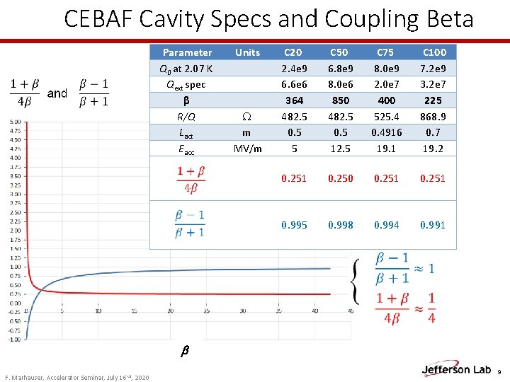 CEBAF Cavity Specs and Coupling Beta Parameter Q 0 at 2. 07 K Qext CEBAF Cavity Specs and Coupling Beta Parameter Q 0 at 2. 07 K Qext