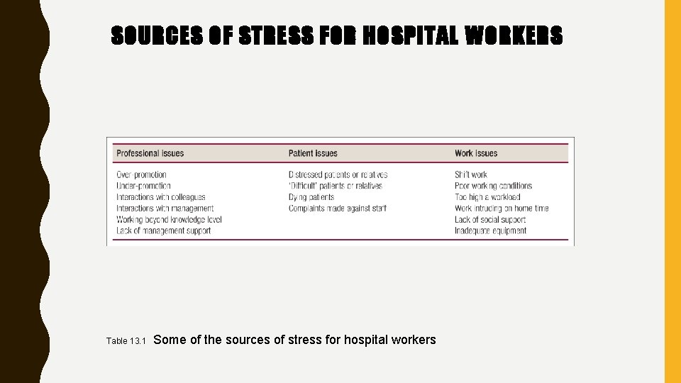 SOURCES OF STRESS FOR HOSPITAL WORKERS Table 13. 1 Some of the sources of