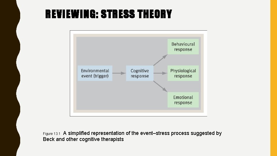 REVIEWING: STRESS THEORY A simplified representation of the event–stress process suggested by Beck and