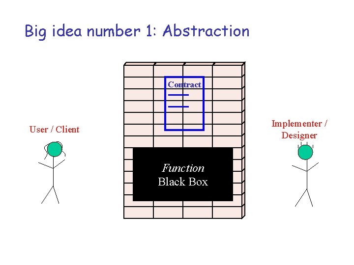 Big idea number 1: Abstraction Contract Implementer / Designer User / Client Function Black