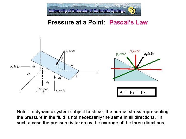 Pressure at a Point: Pascal’s Law p 2 dxds p 1 dxds ps =