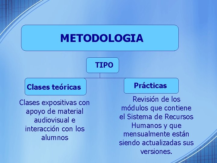 METODOLOGIA TIPO Clases teóricas Clases expositivas con apoyo de material audiovisual e interacción con